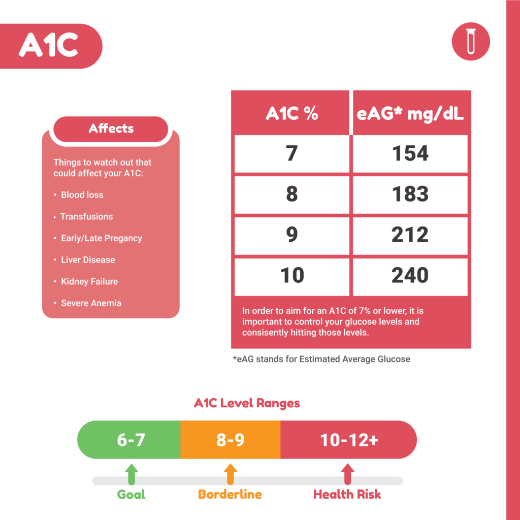 Infographic depicting information regarding the A1C.