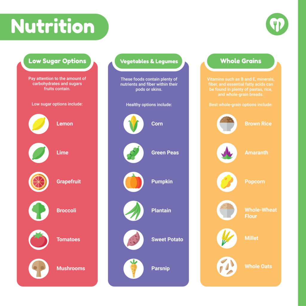 Infographic depicting information about Nutrition. Three columns of food options are listed.