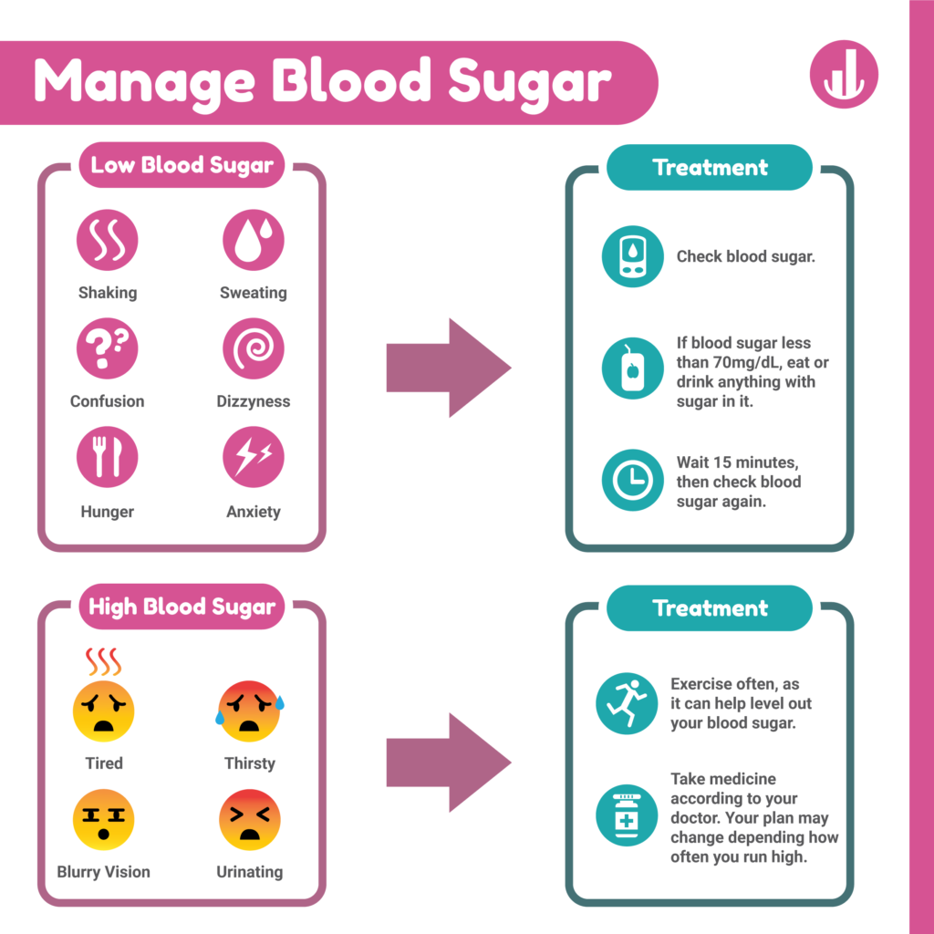 Infographic depicting information on the symptoms of low and high blood sugar and how to treat them.