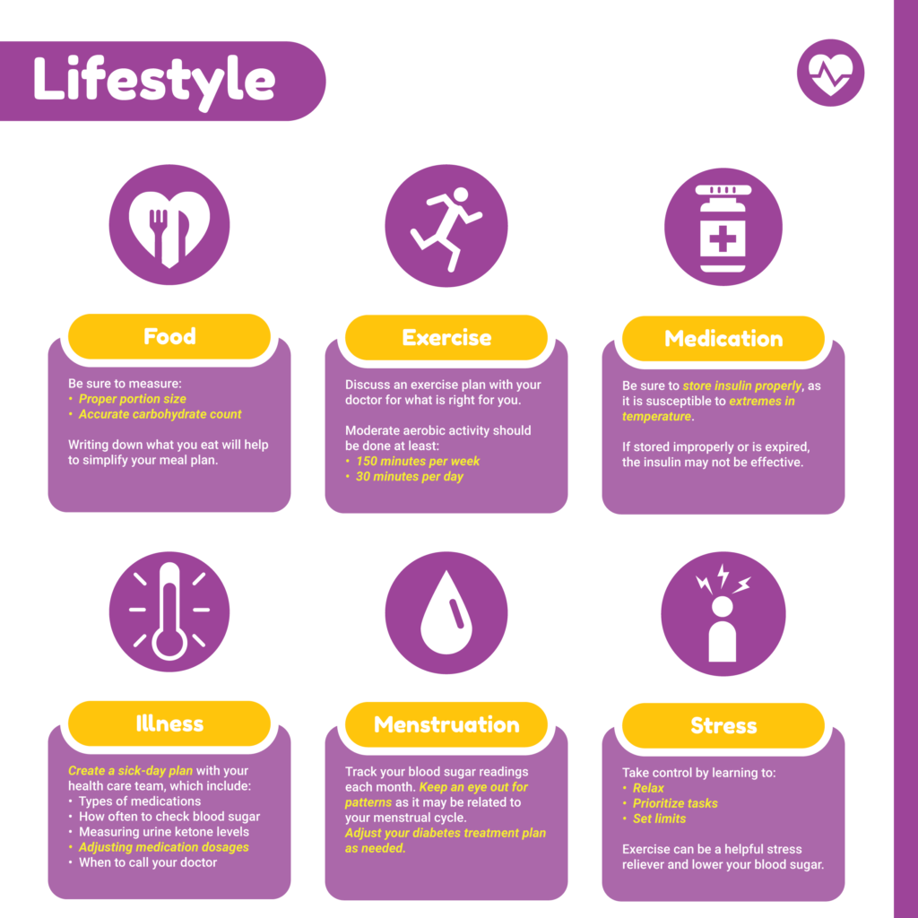 Infographic depicting information for different categories on how Type 1 Diabetics should maintain their health.