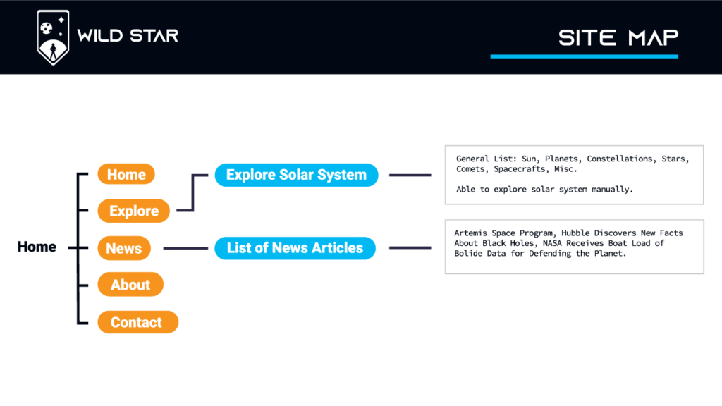 Wild Star Site Map that highlights the Explore and News section in greater detail.